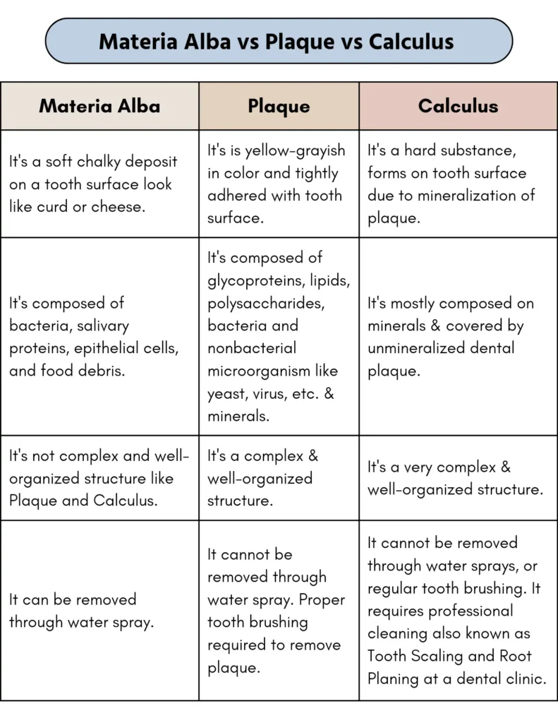 Materia Alba vs Plaque vs Calculus